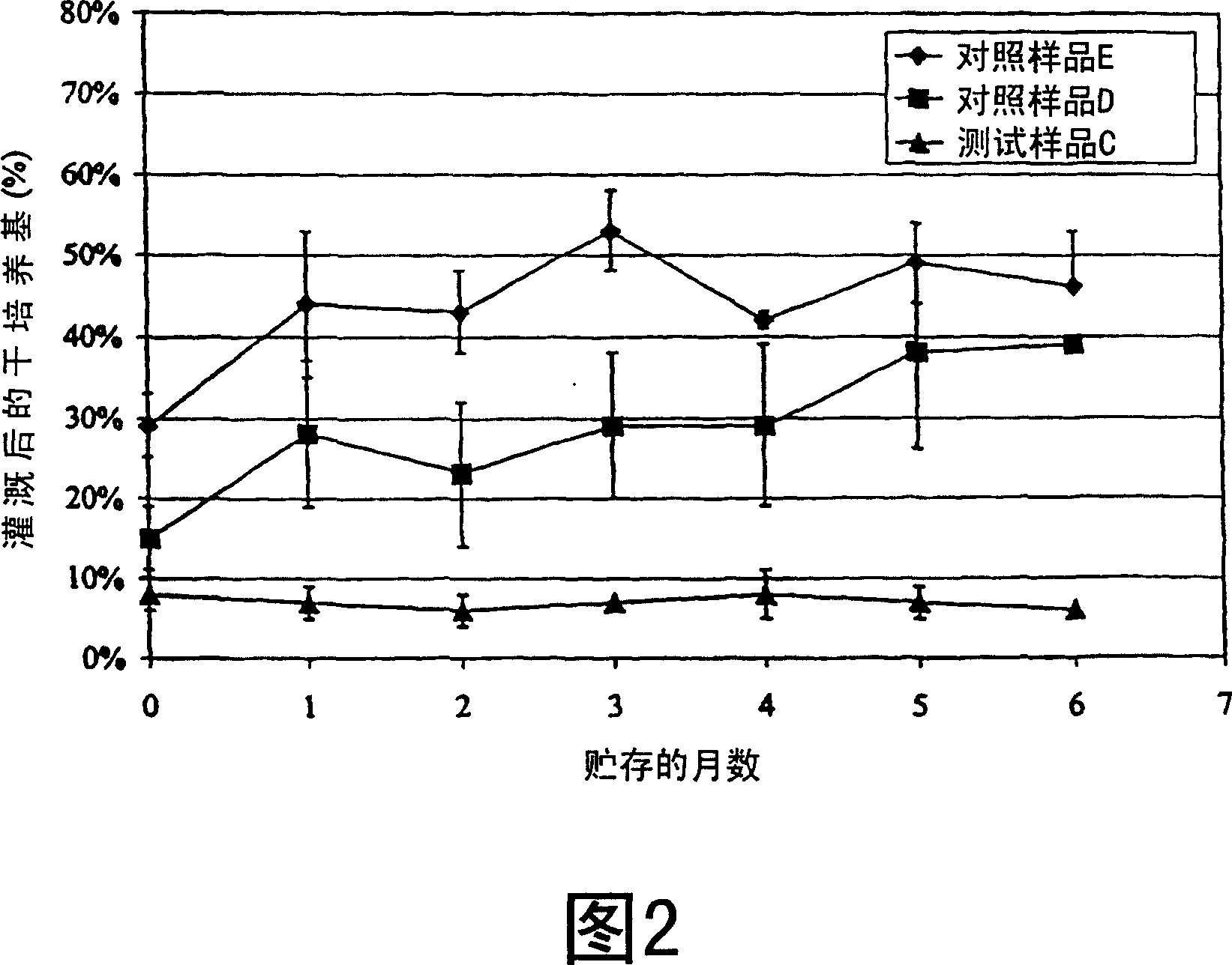 Plant growth media and processes for production thereof and compositions for use therein