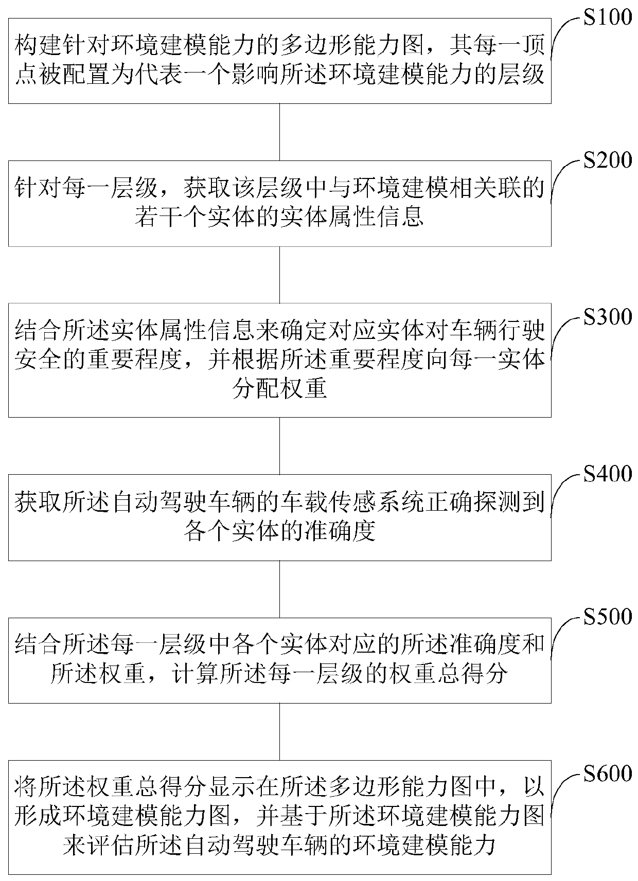 Assessment method and system for environmental modeling capability of autonomous driving vehicle