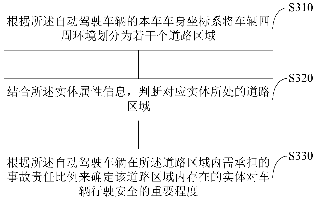 Assessment method and system for environmental modeling capability of autonomous driving vehicle