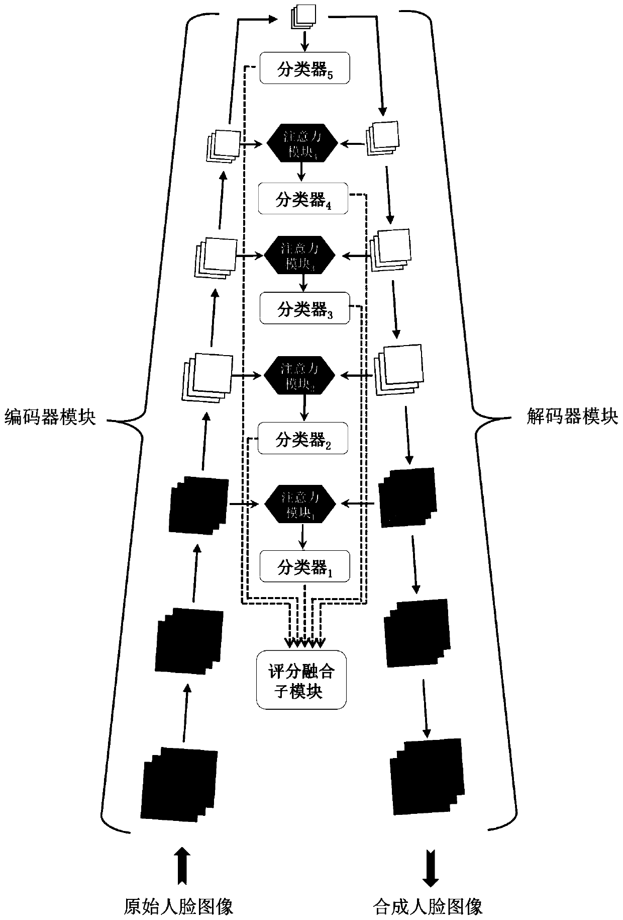 A face attribute classification system based on a bidirectional Ladder structure