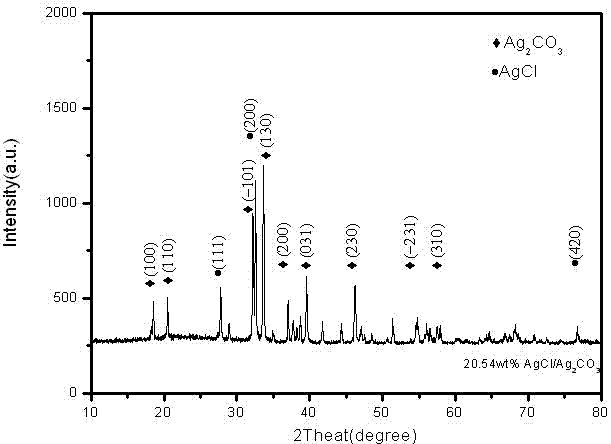 Composite visible light photocatalyst and its preparation method