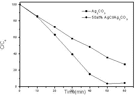 Composite visible light photocatalyst and its preparation method