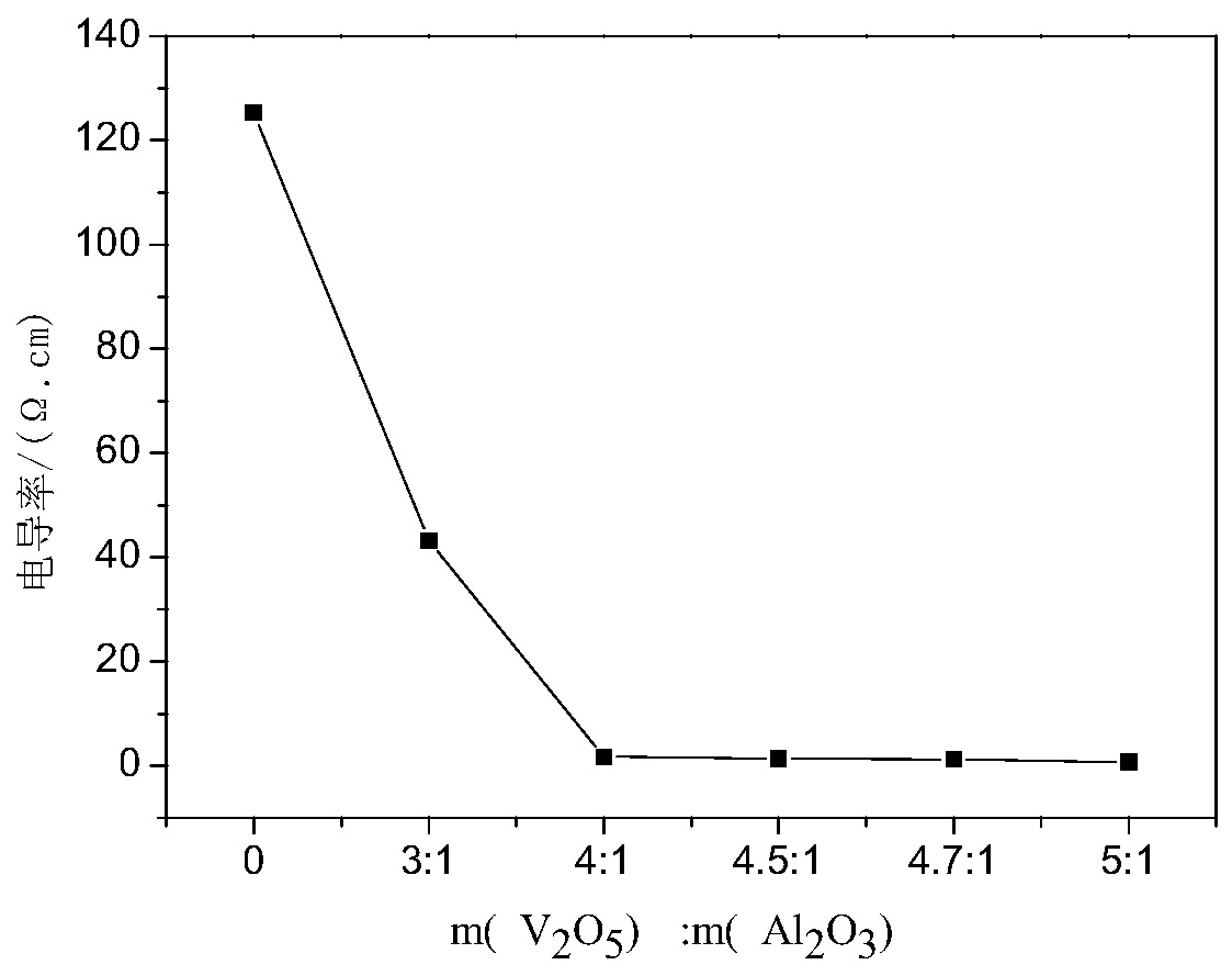 A kind of conductive pearlescent pigment with high refractive index and preparation method thereof