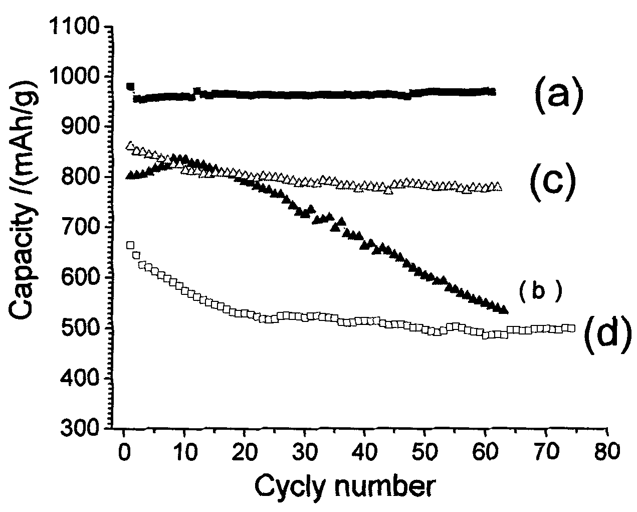 Lithium ion battery electrode made of graphene/ MoS2 and amorphous carbon and preparation method