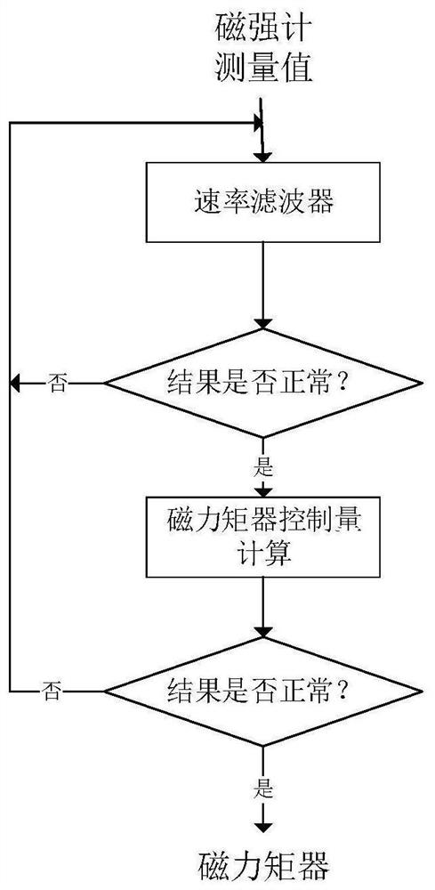 A Satellite Attitude Control System