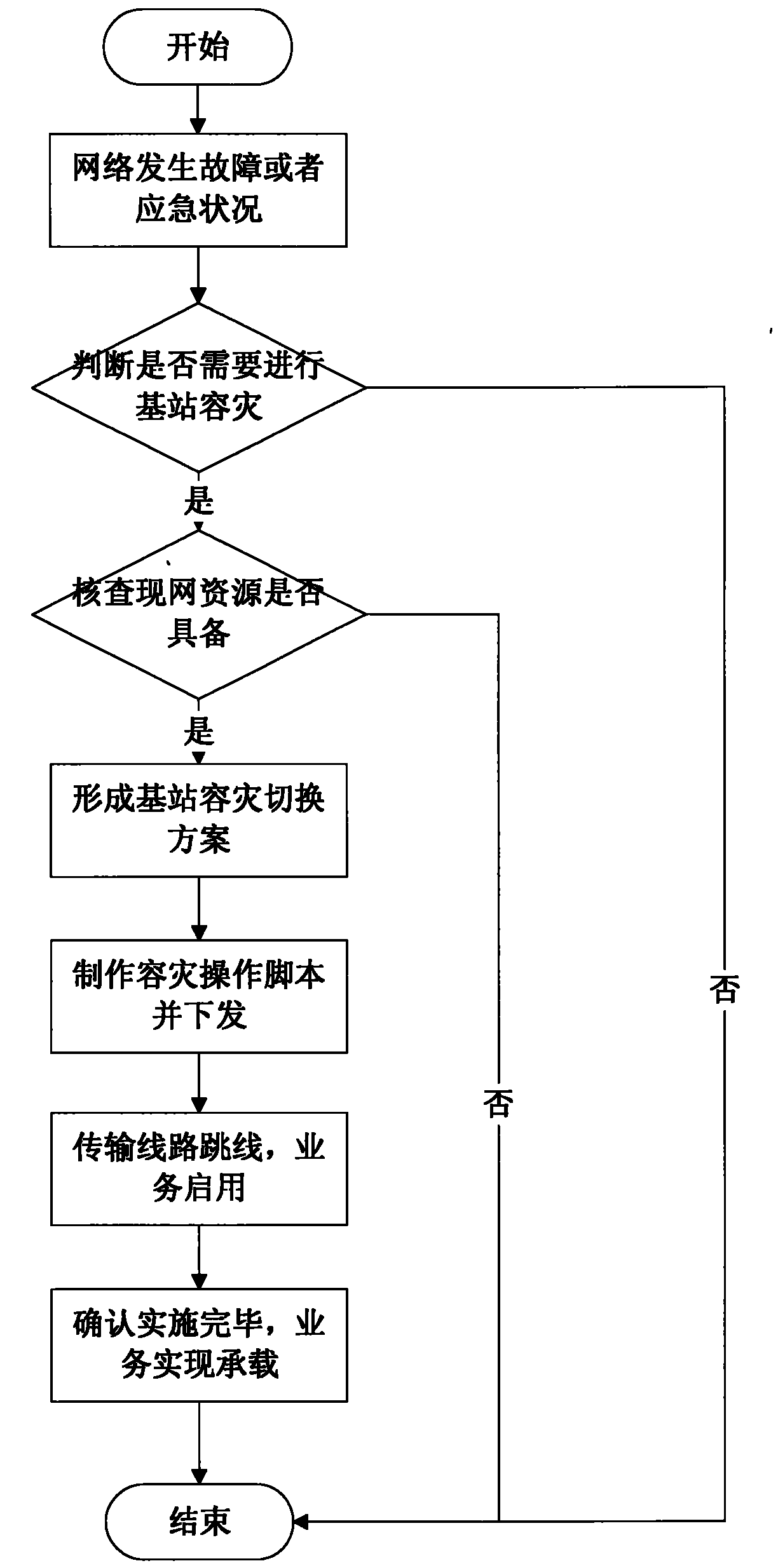 Method for quickly tolerating disaster for base station in mobile communication network