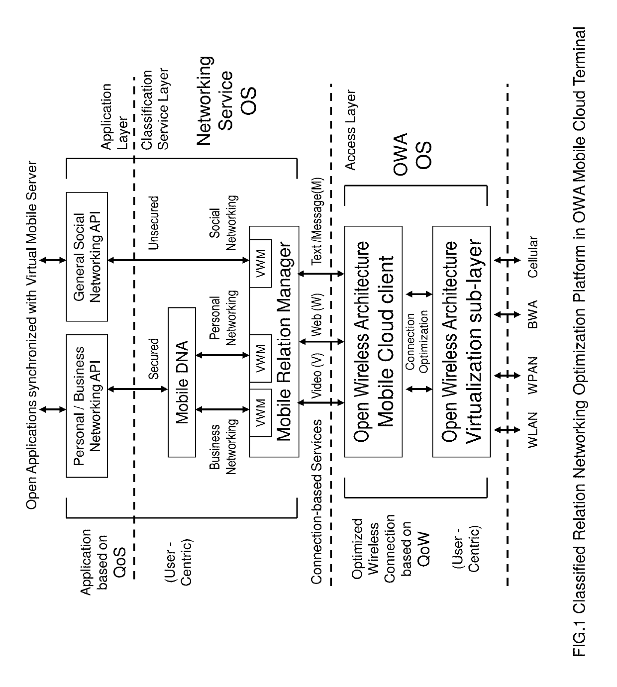 Classified relation networking optimization platform in open wireless architecture (OWA) mobile cloud terminal device