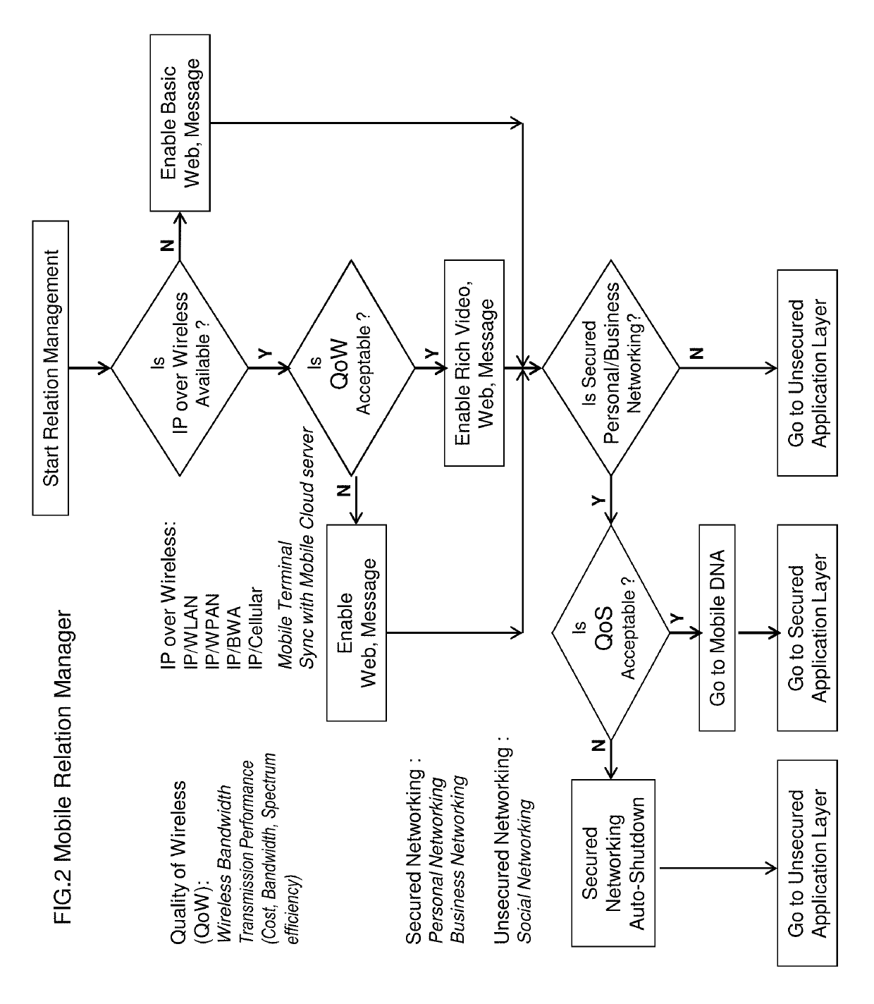 Classified relation networking optimization platform in open wireless architecture (OWA) mobile cloud terminal device