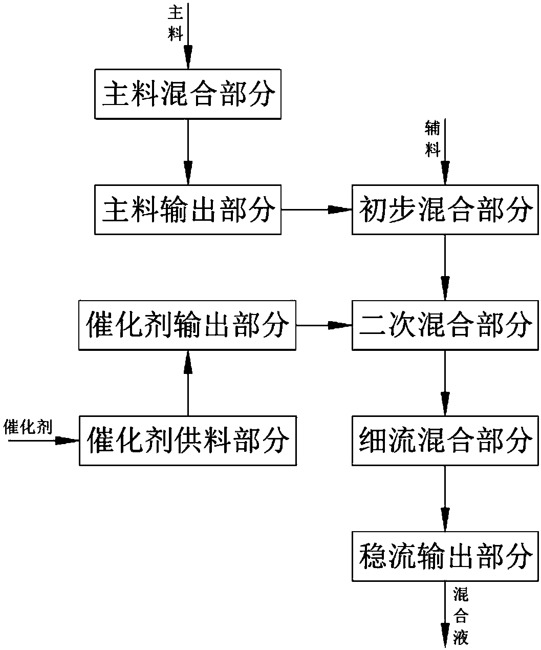 Furan resin efficient production technology