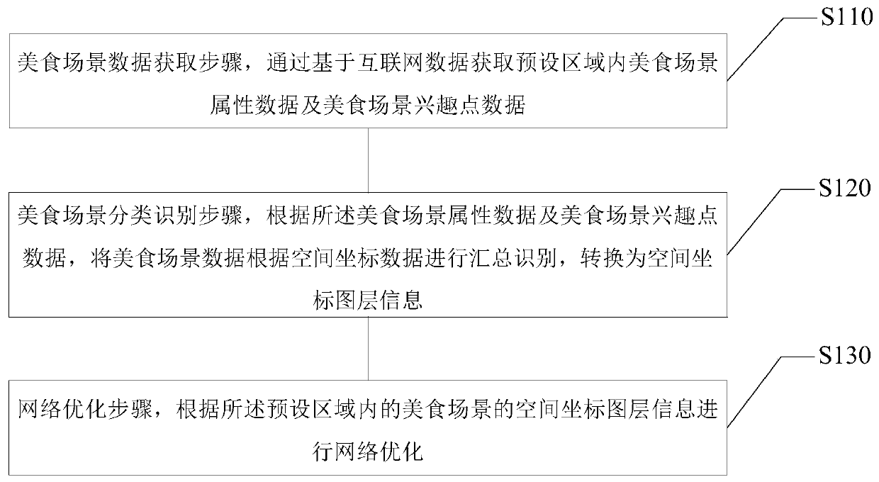 Network optimization method and device based on delicious food scene classification and recognition