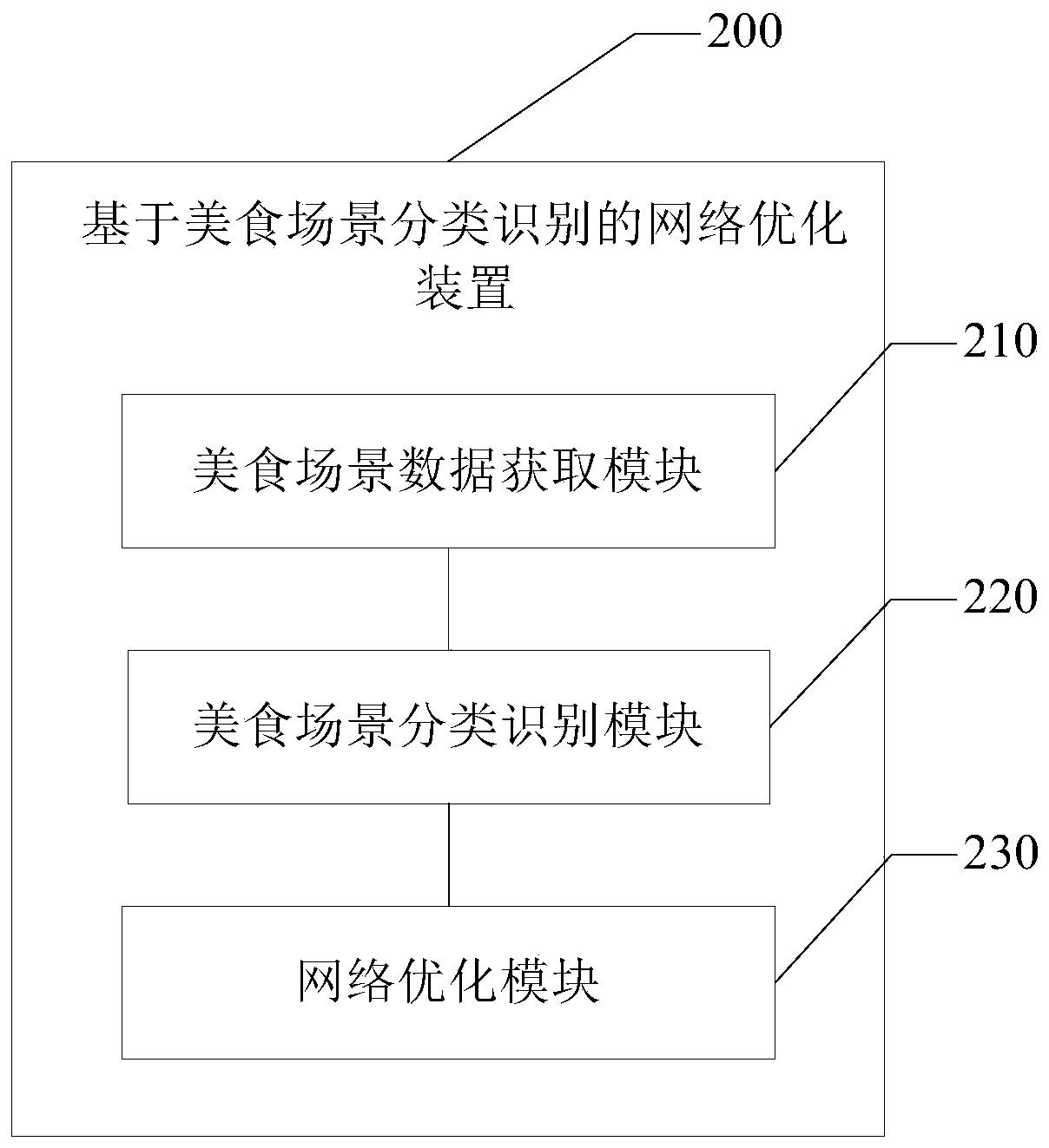 Network optimization method and device based on delicious food scene classification and recognition