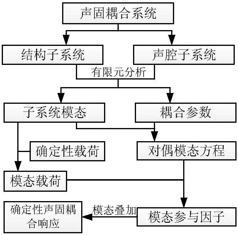 A Deterministic Acoustic-Structure Interaction Response Prediction Method Based on Dual Mode Equations