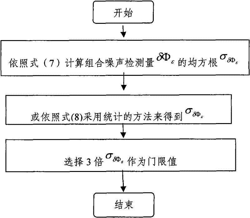 Method for detecting and repairing cycle slip by utilizing BeiDou three-frequency observed quantity