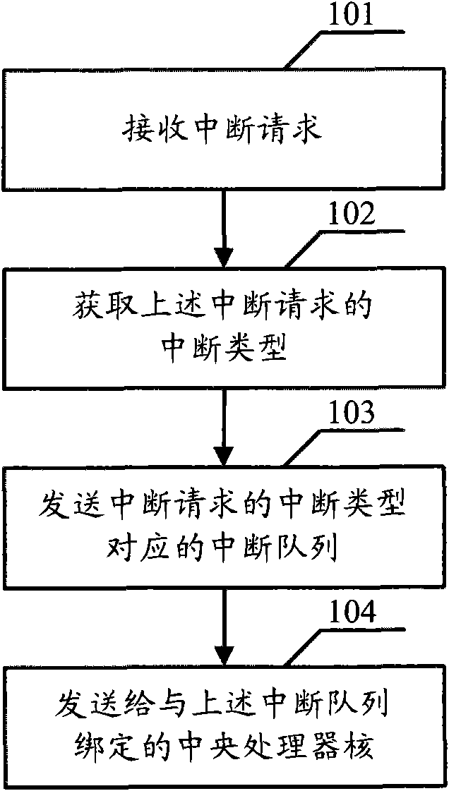 Method, device and system for processing multiple interrupt types
