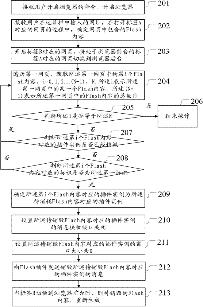 Processing method and processing device of web pages