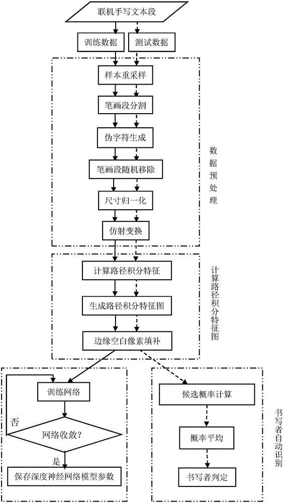 Text-independent end-to-end handwriting recognition method based on deep learning