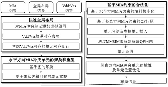 A Design Method for Mixed Height Cell Layout Based on Minimum Implanted Area Constraint