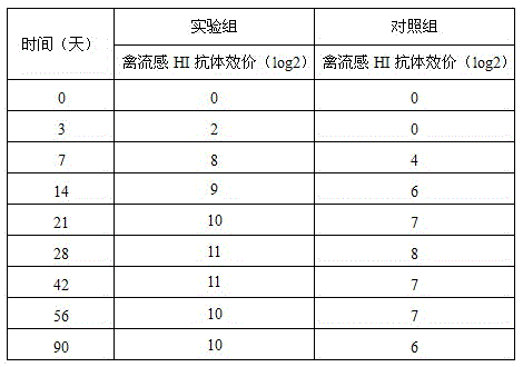 Preparation method of compound inactivated vaccine for treating avian influenza