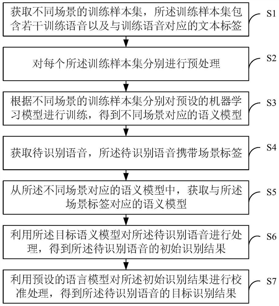 Speech recognition method and system, electronic equipment and storage medium