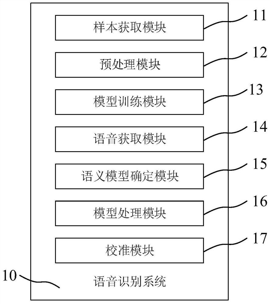 Speech recognition method and system, electronic equipment and storage medium