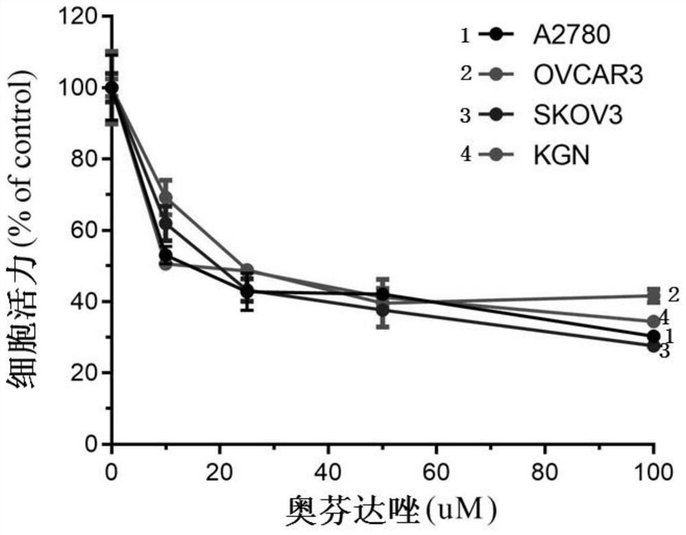 Application of oxfendazole as anti-ovarian cancer drug