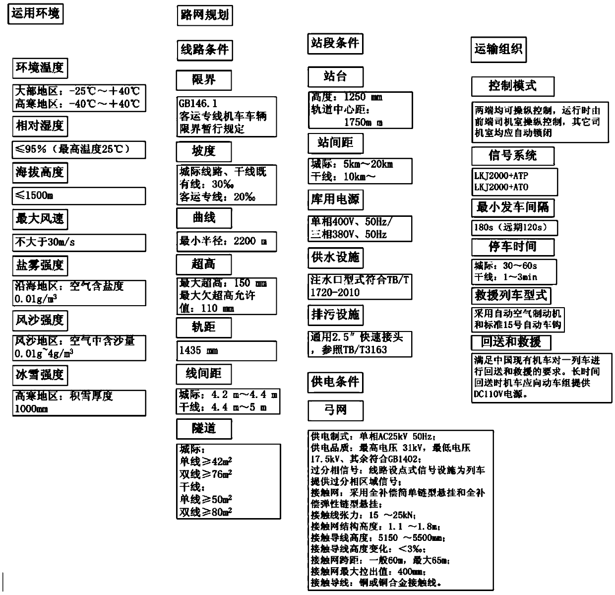 High-speed train design index generation method and device