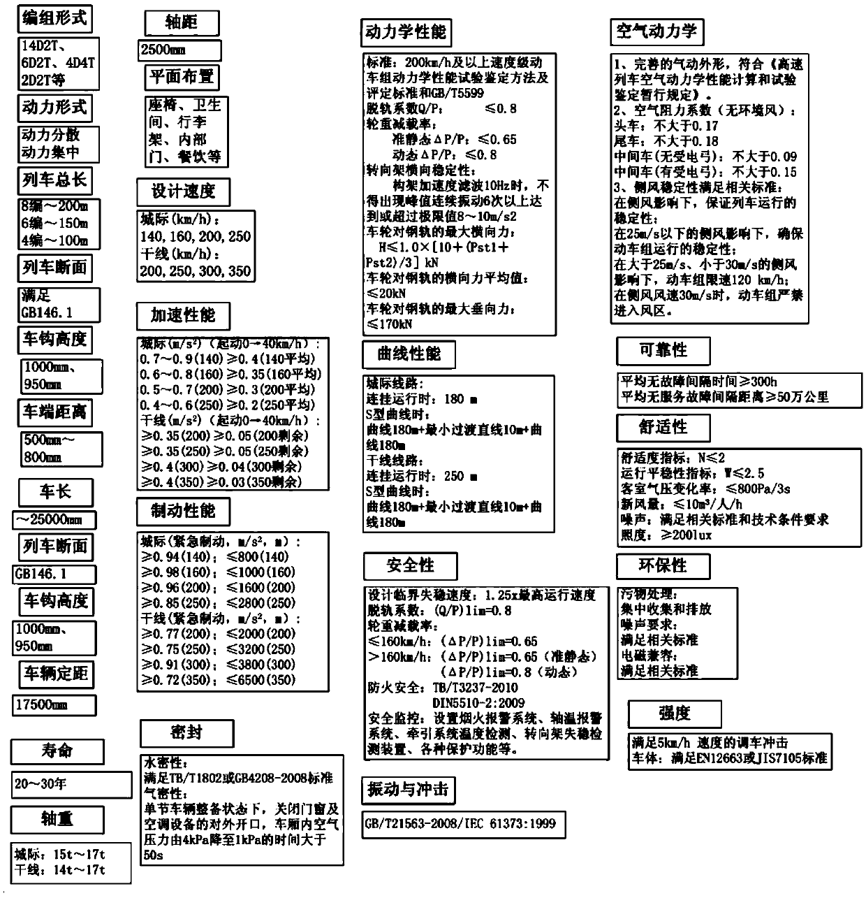 High-speed train design index generation method and device