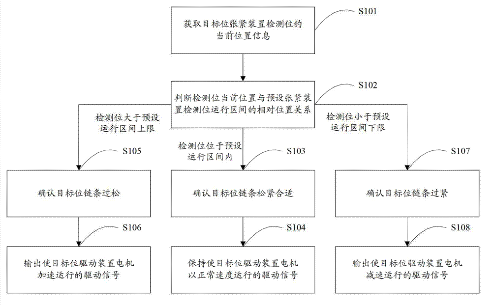 Operation control method and control system of multi-drive chain conveying line