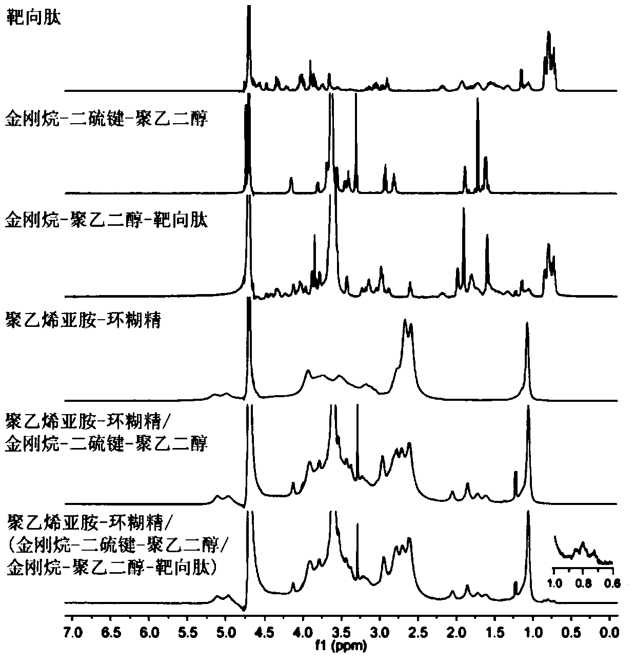 Polyethyleneimine-cyclodextrin-based multifunctional supramolecular gene delivery system and its preparation method