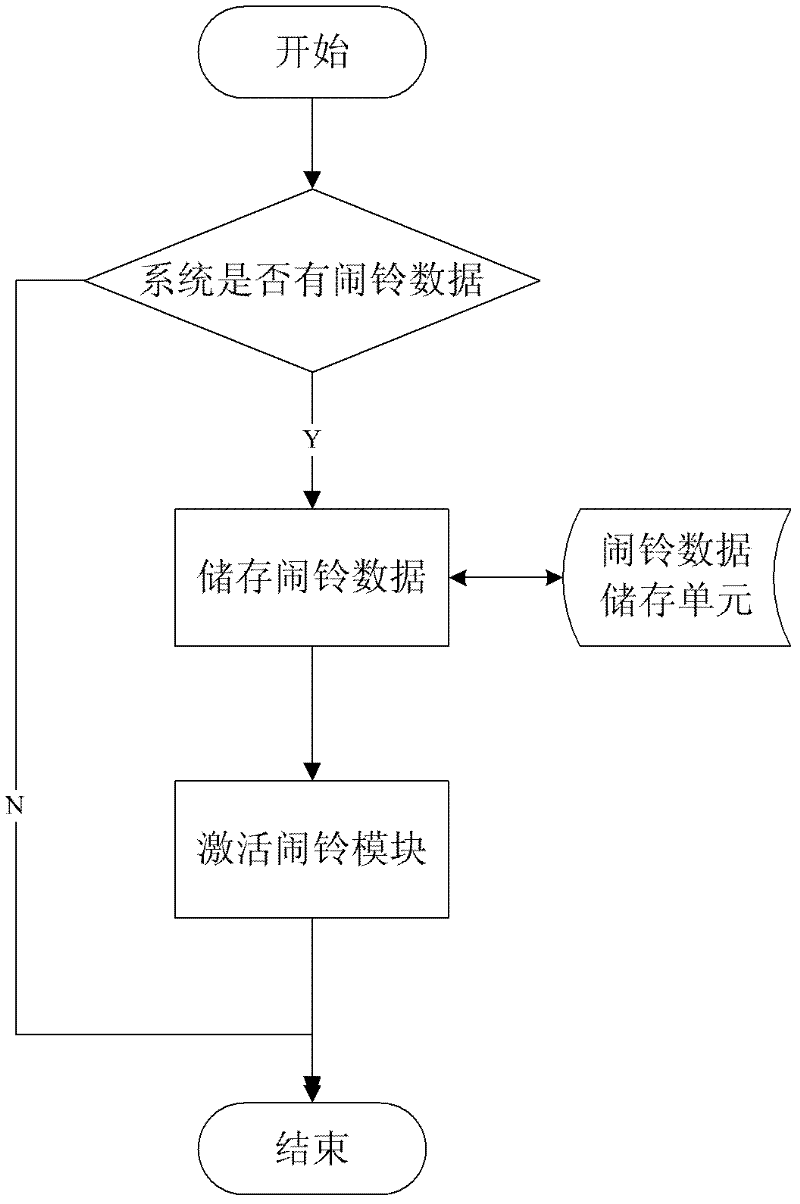 Device and method of realizing Android platform shutdown alarm reminding by using independent alarm module