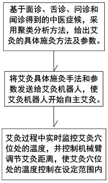 Intelligent control method for moxibustion robot