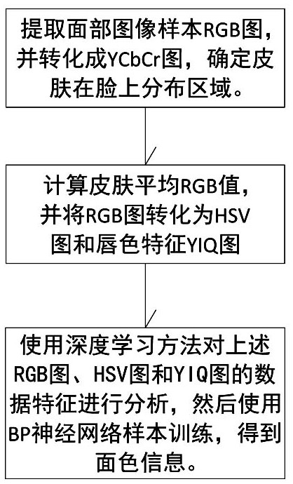 Intelligent control method for moxibustion robot