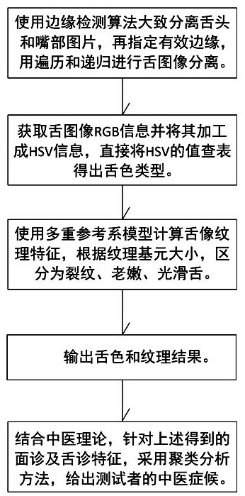 Intelligent control method for moxibustion robot