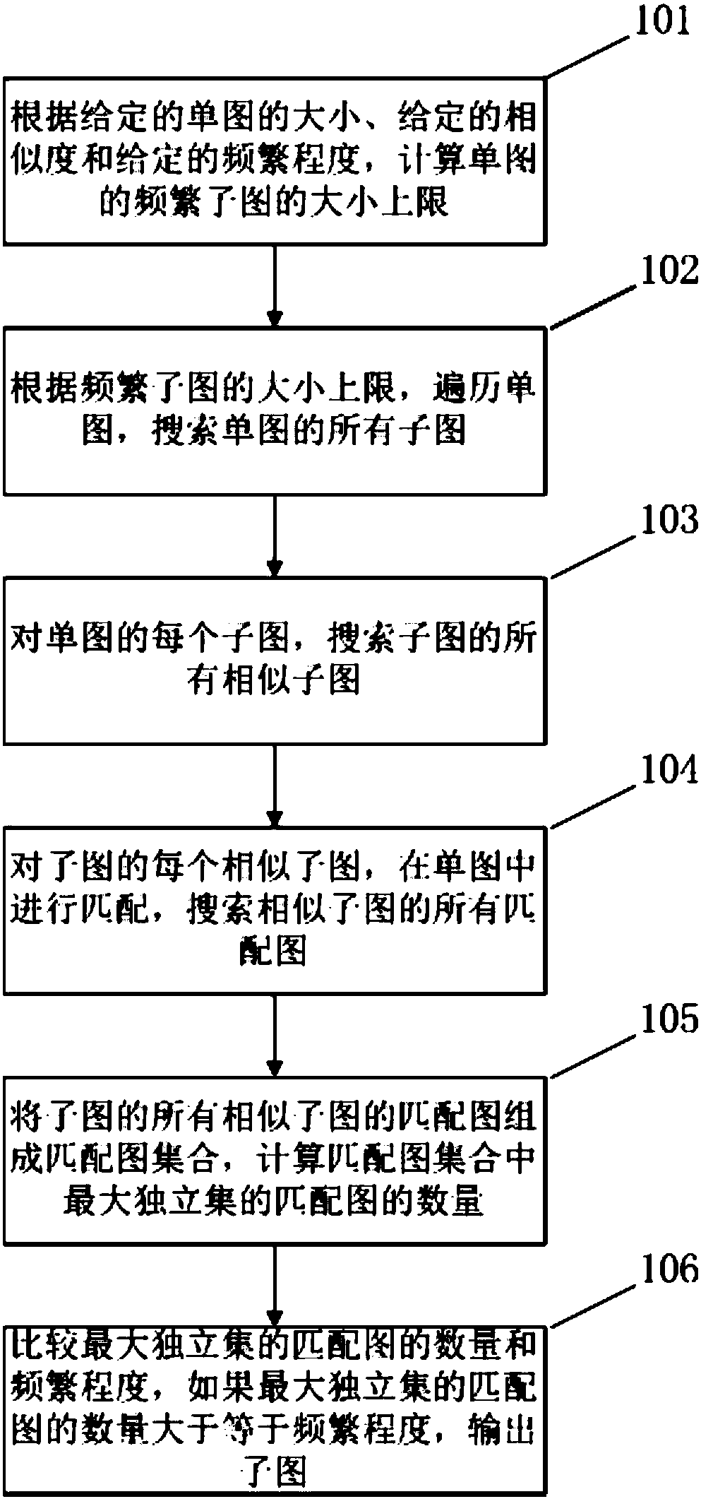 Method, apparatus and system for mining similar frequent graphs in single graph, device and medium