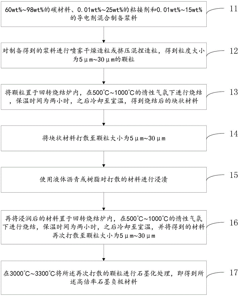 Preparation method of high-rate graphite anode material, anode material and lithium-ion battery