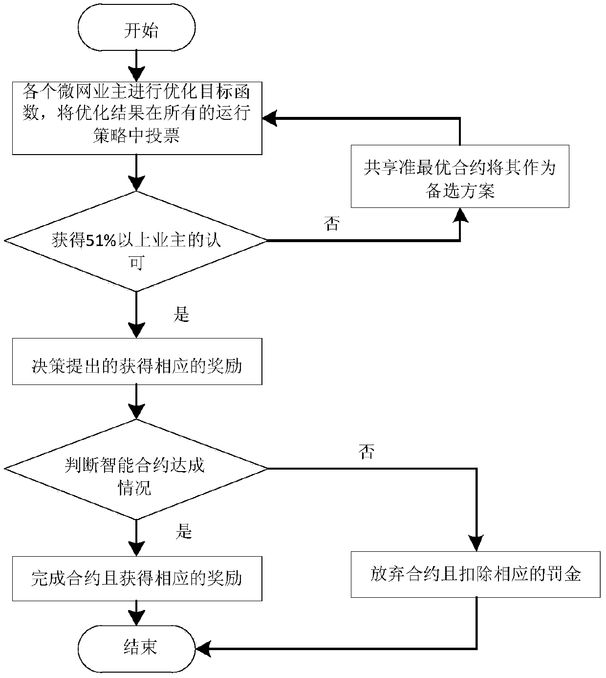 Distributed optimal scheduling method for interconnected micronetworks based on intelligent contract