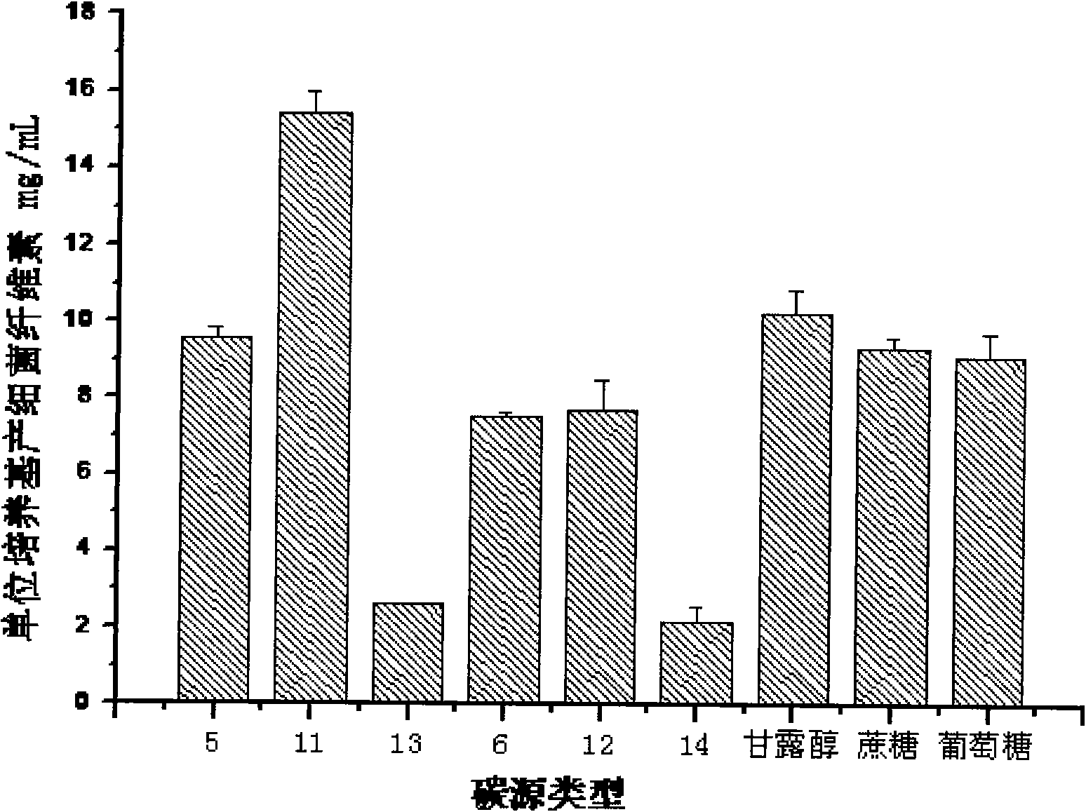 Method for producing bacterial cellulose with wheat straws/straws