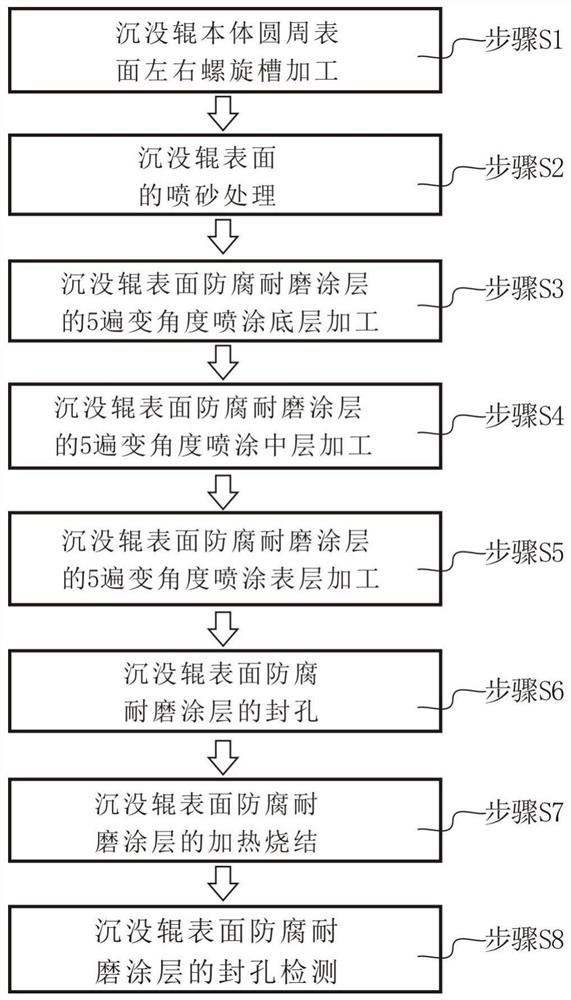 A kind of production method of sinking roller