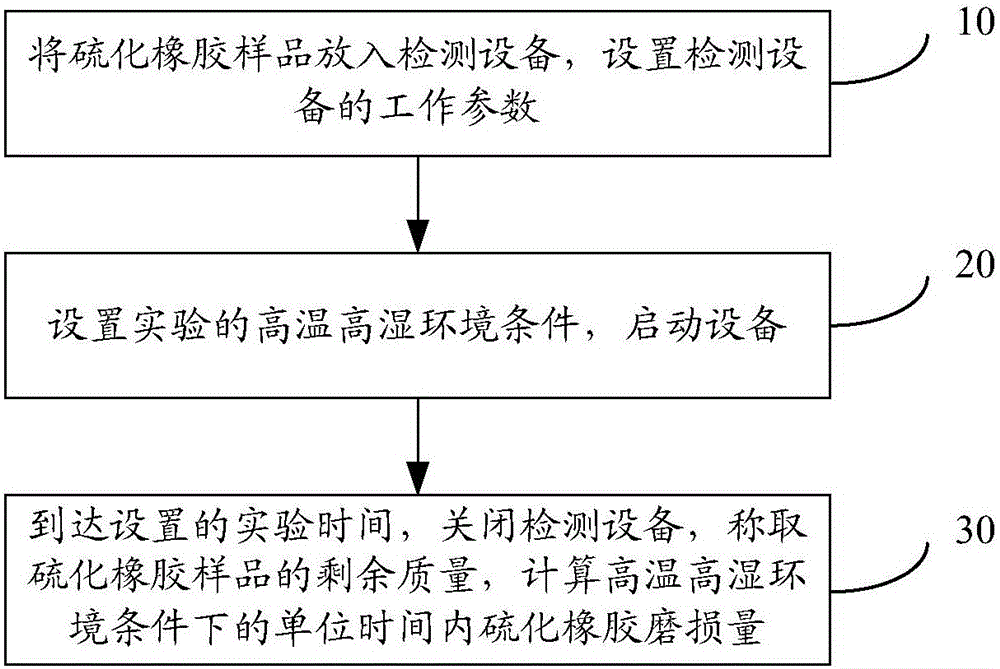 Experimental method and equipment for detecting wear of vulcanized rubber under high temperature and high humidity conditions