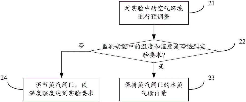 Experimental method and equipment for detecting wear of vulcanized rubber under high temperature and high humidity conditions