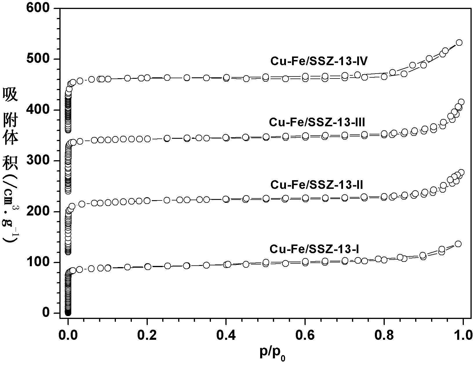 Preparation method of SSZ-13 loaded Cu-Fe catalyst for selectively catalyzing and eliminating NOx by ammonia