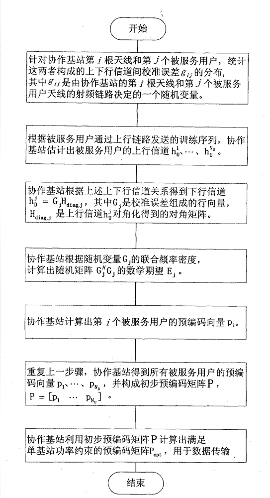 Transceiver antenna calibration error-based multipoint coordinated robust pre-coding method