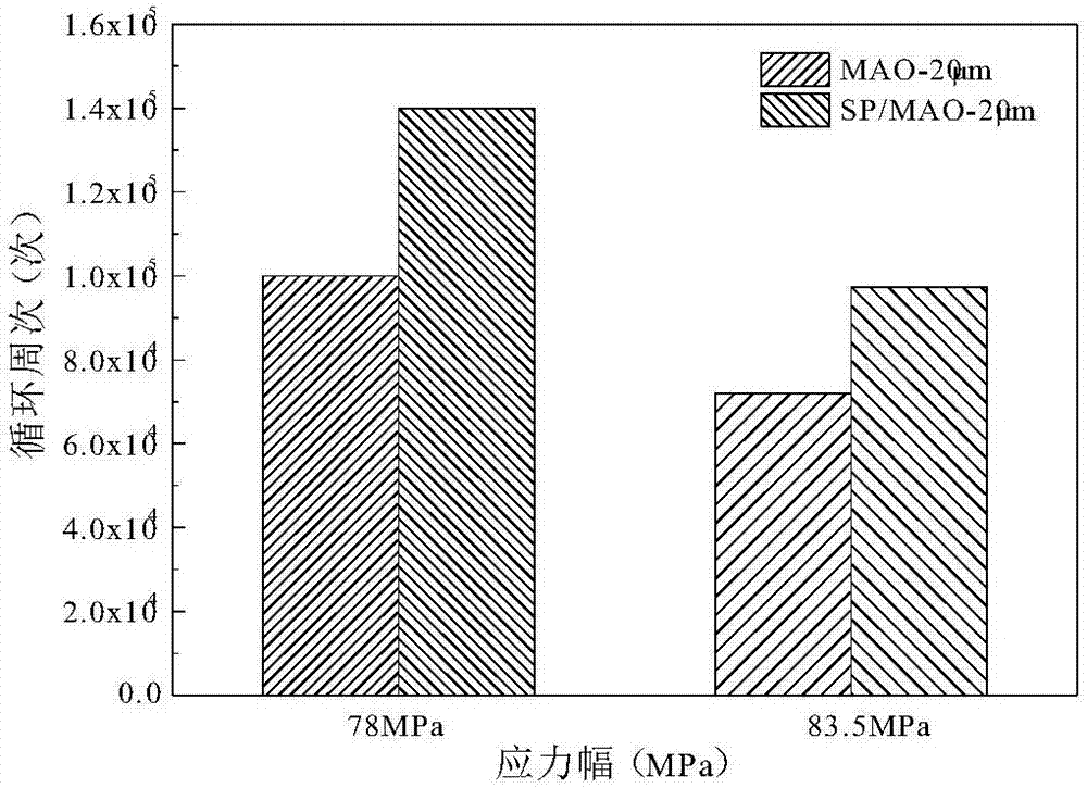 Surface treatment method for improving fatigue property of magnesium alloy in corrosion environment
