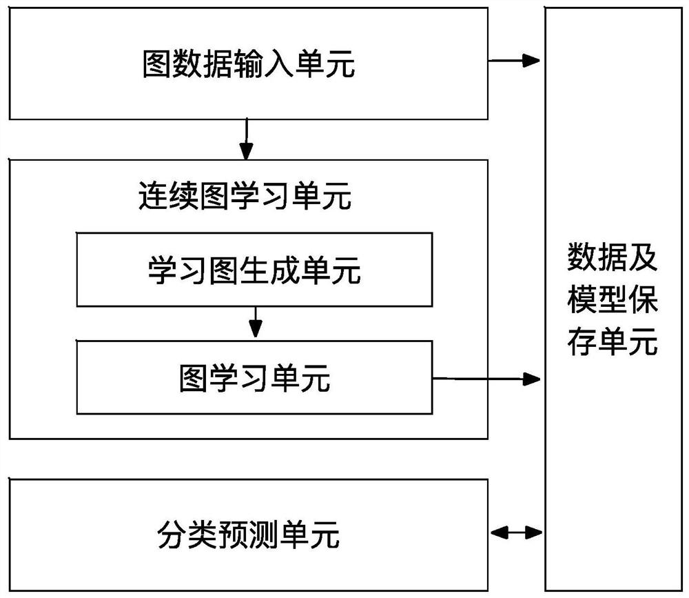 Data dynamic classification method and system based on graph structure