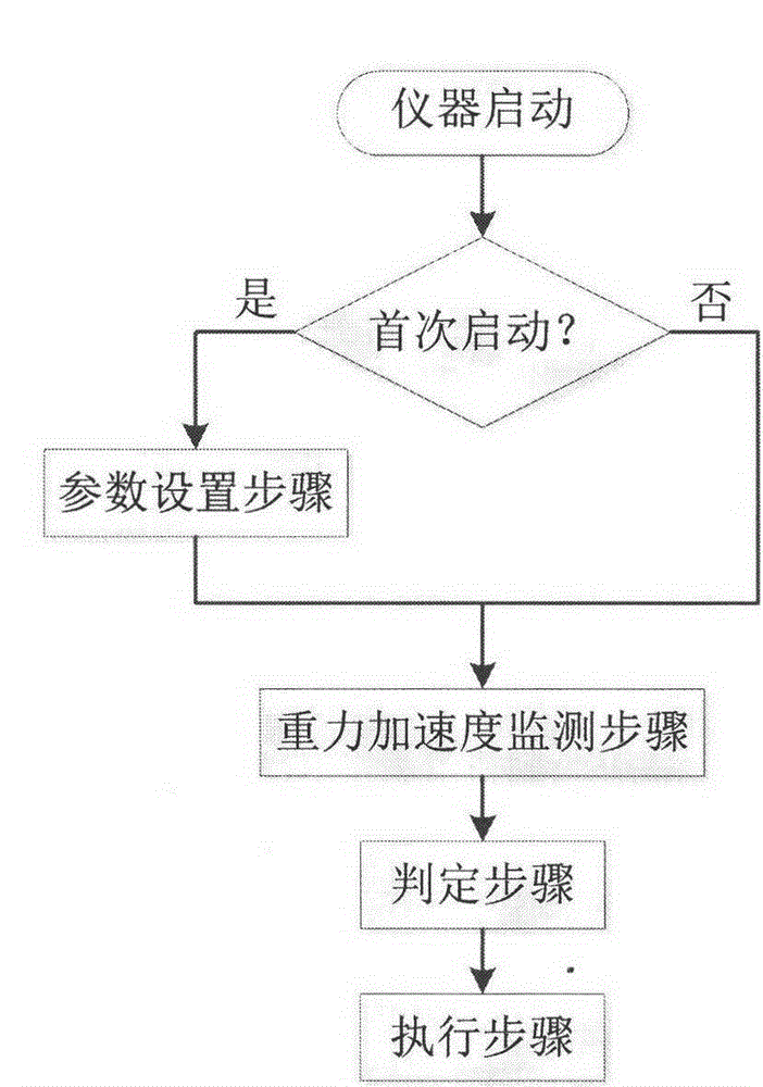 Location Change Recognition Method of Earthquake Early Warning and Monitoring Instrument Based on Acceleration Sensor