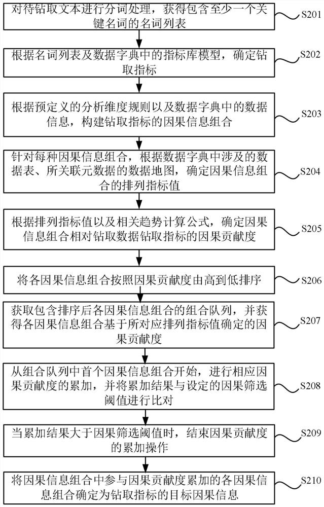 Data drilling method and device, server and storage medium