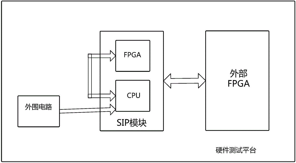 SIP module testing method based on on-chip embedded microsystem