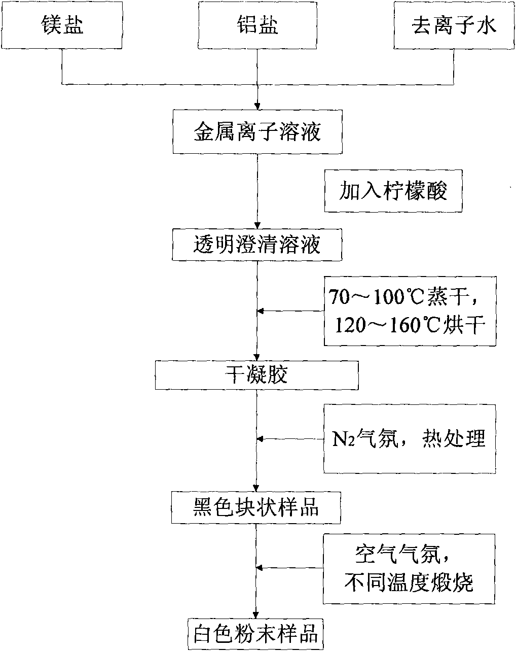 Nano mesoporous magnesium aluminate material and preparation method thereof