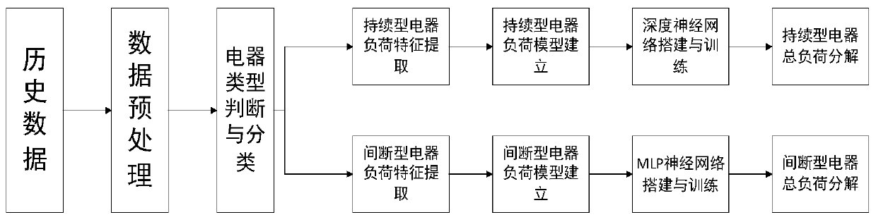 Load decomposition method based on electrical appliance physical characteristics and residential electricity consumption behaviors