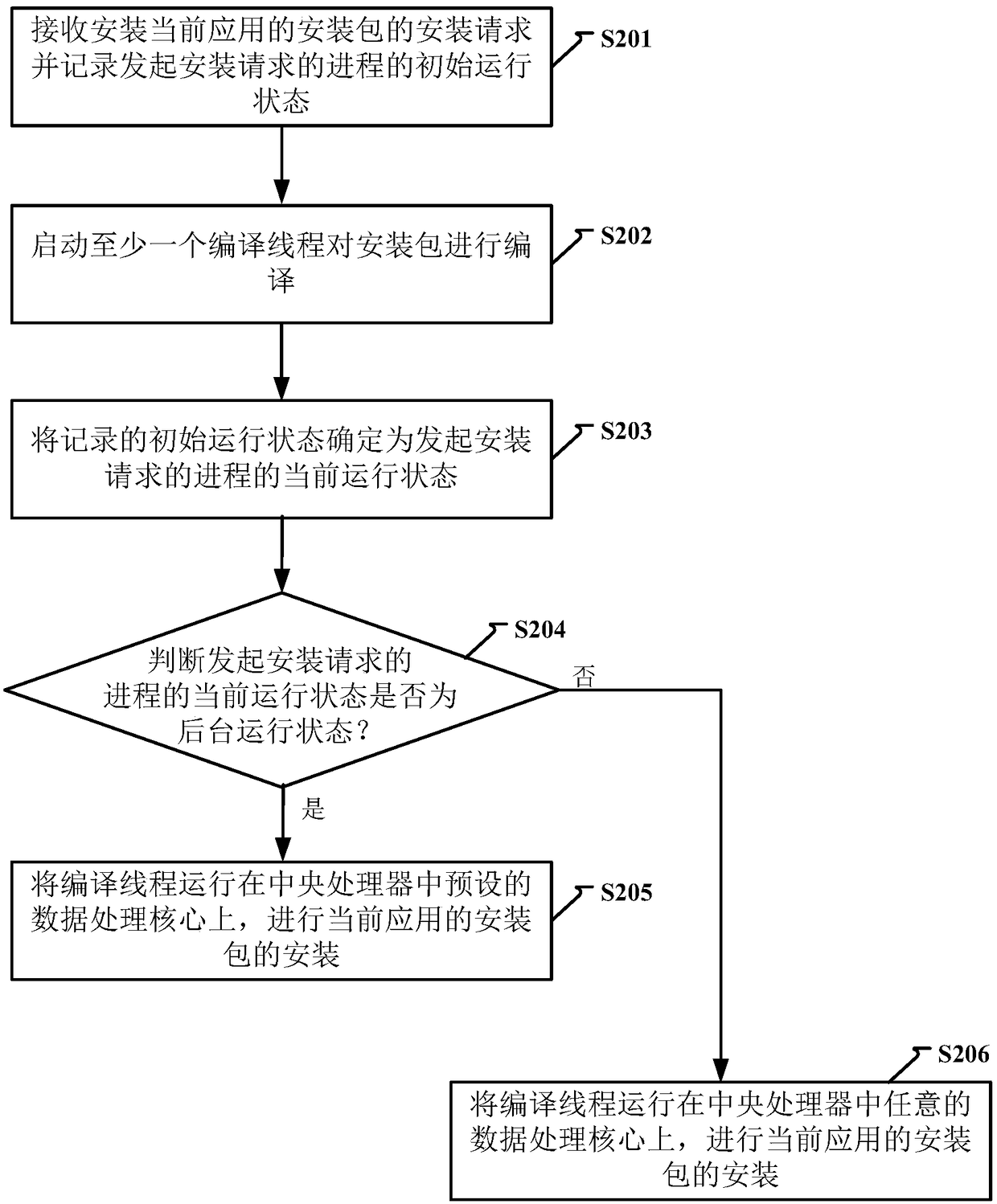 Application installation method and device